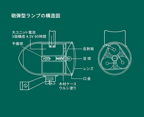 砲弾型ランプの構造図の写真
